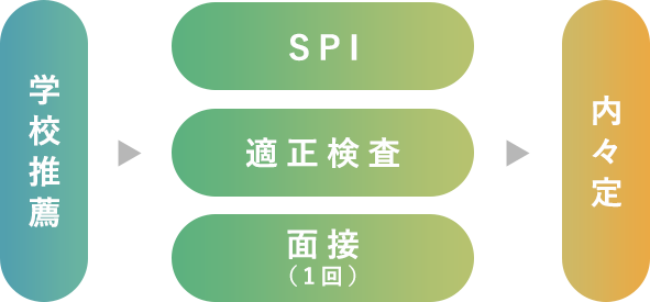 丸善石油化学株式会社 応募後の流れ