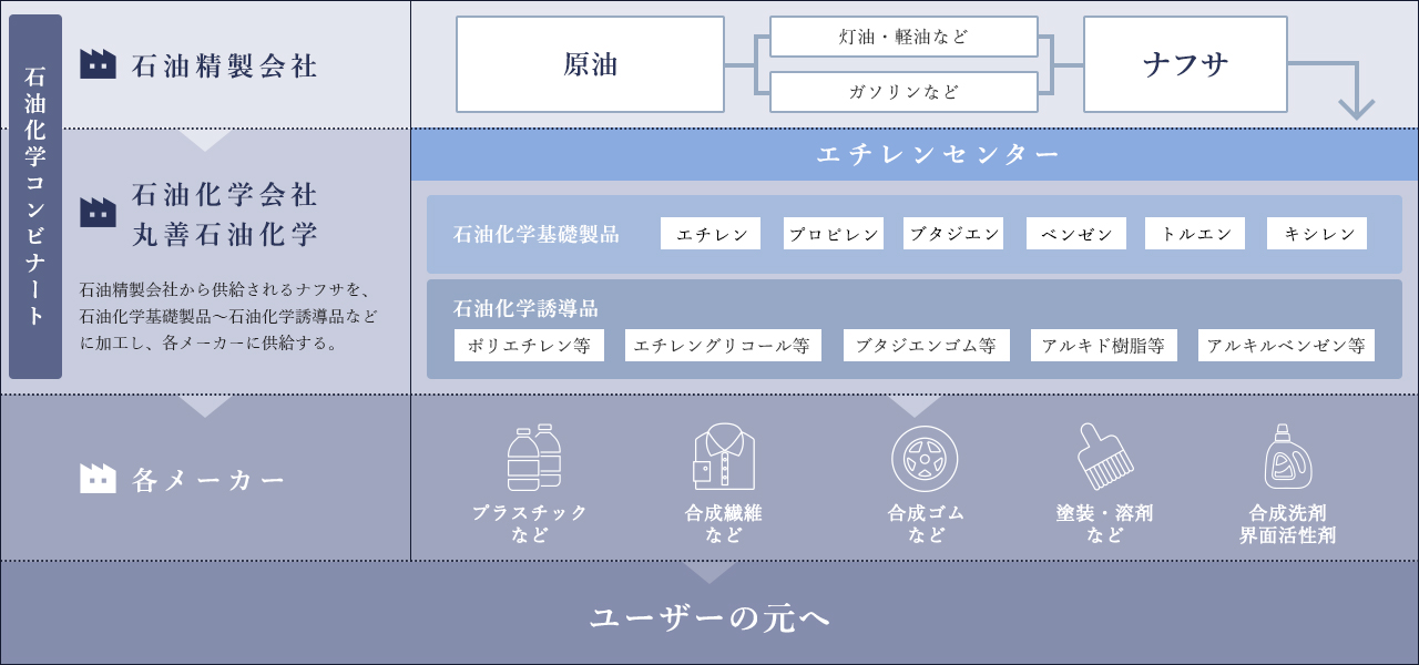 高い技術力と研究開発力が支える2つの事業