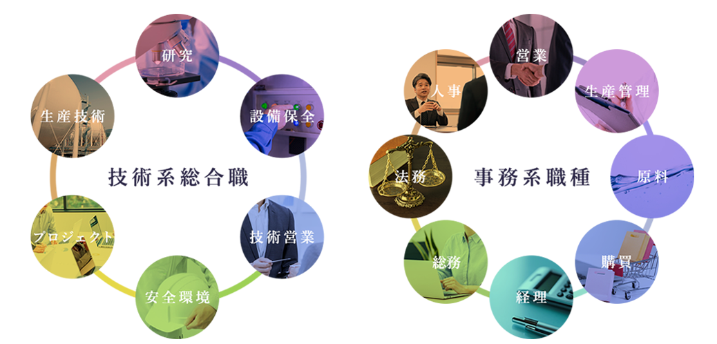 技術系総合職 事務系職種