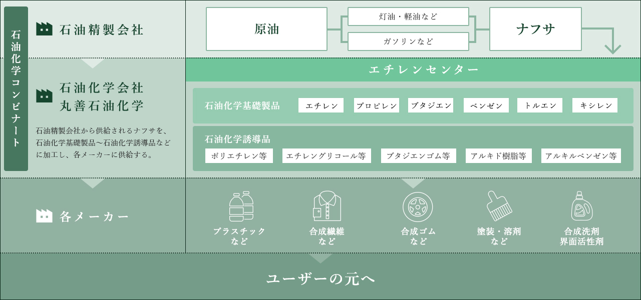 高い技術力と研究開発力が支える2つの事業