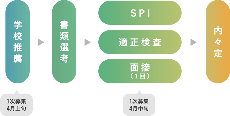 丸善石油化学株式会社 応募後の流れ